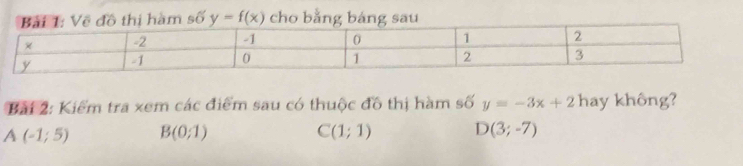 àm số y=f(x) cho bằng bảng sau
Bài 2: Kiểm tra xem các điểm sau có thuộc đô thị hàm số y=-3x+2 hay không?
A(-1;5) B(0;1)
C(1;1) D(3;-7)