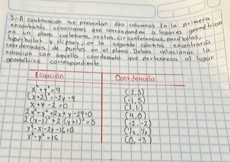 3-A continuacion oe presentan doo columnao. En la primera 
ehcontraras eavacignes aue correoponden a lugares geome tricen 
en un plano cartesiano, rectas, dir cunferencias, pardbolas, 
hipeybolasv clipsos; en la segunda columnd encontrardis 
coordenadas de puntos en el plano. Debes relacionar la 
eqvacion con aquella coordencdd que eertenceda al lugar 
geomedrico correspondiente. 
Ecuacion doordenada
x^2+y^2=9
(2,3)
(x+2)^2=-2y-4
(-1,5)
x+y-2=0
2x^2+y^2+2x+y-24=0
(1,1)
2(x-1)^2+2(y+1)^2=5
(4,0)
(-2,-2)
y^2-x-2y-16=0
(1/2,1/2)
x^2-y^2=16
(0,-3)