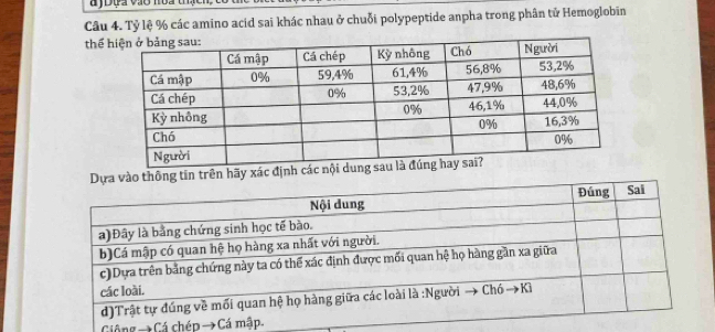 Tỷ lệ % các amino acid sai khác nhau ở chuỗi polypeptide anpha trong phân tử Hemoglobiīn 
thể 
trên hãy xác đ 
Giông →Cá chép →Cá