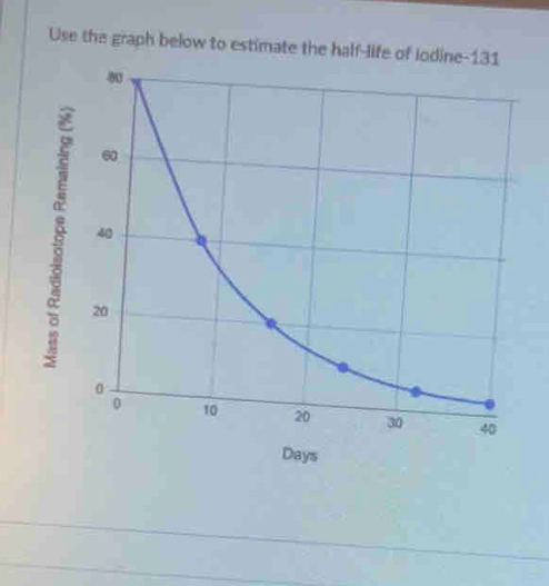 Use the graph below to estimate the half-life of