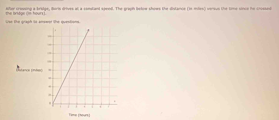 After crossing a bridge, Boris drives at a constant speed. The graph below shows the distance (in miles) versus the time since he crossed 
the bridge (in hours). 
Use the graph to answer the questions. 
Distance (miles) 
Time (hours)