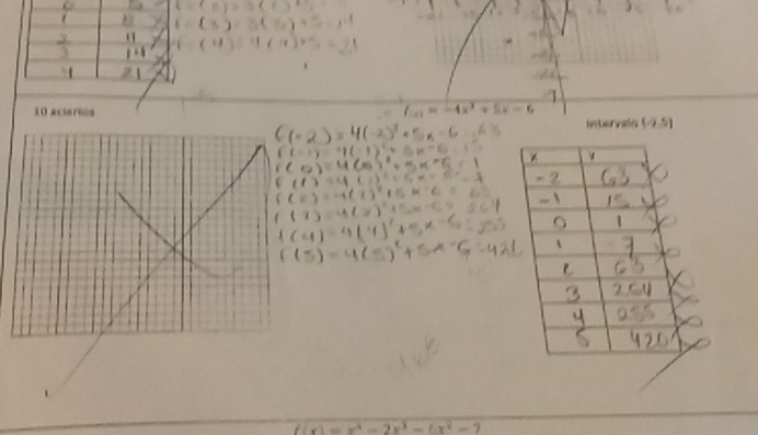 actertos 
Intervals (-2,5)
x^3=x^4-2x^3-(x^2-2