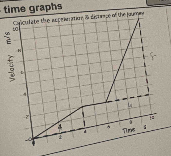 time graphs