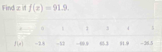 Findx if f(x)=91.9.