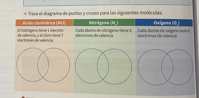 Traza el diagrama de puntos y cruces para las siguientes moléculas. 
Ácido clorhídrico (HCl) Nitrógeno (N,) Oxígeno (0,)
El hidrógeno tiene 1 electrón Cada átomo de nitrógeno tiene 5 Cada átomo de oxígeno tiene 6
de valencia, y el cloro tiene 7 electrones de valencia electrones de valencia 
electrones de valencia