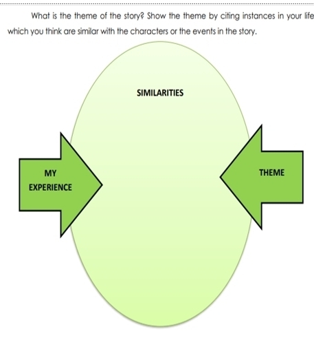 What is the theme of the story? Show the theme by citing instances in your life 
which you think are similar with the characters or the events in the story.