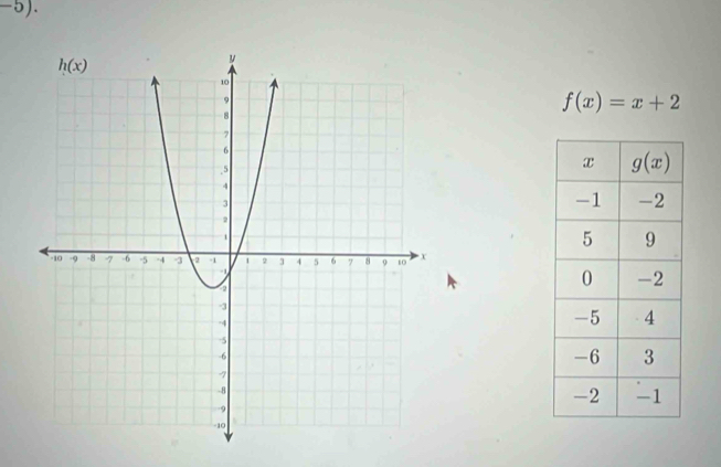 5).
f(x)=x+2