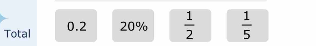 0.2 20%
Total
 1/2 
 1/5 