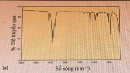 100
8 
B 80
` 20. s500 3000 2900 200 1500 1000
(a) Số sóng (cm^(-1))