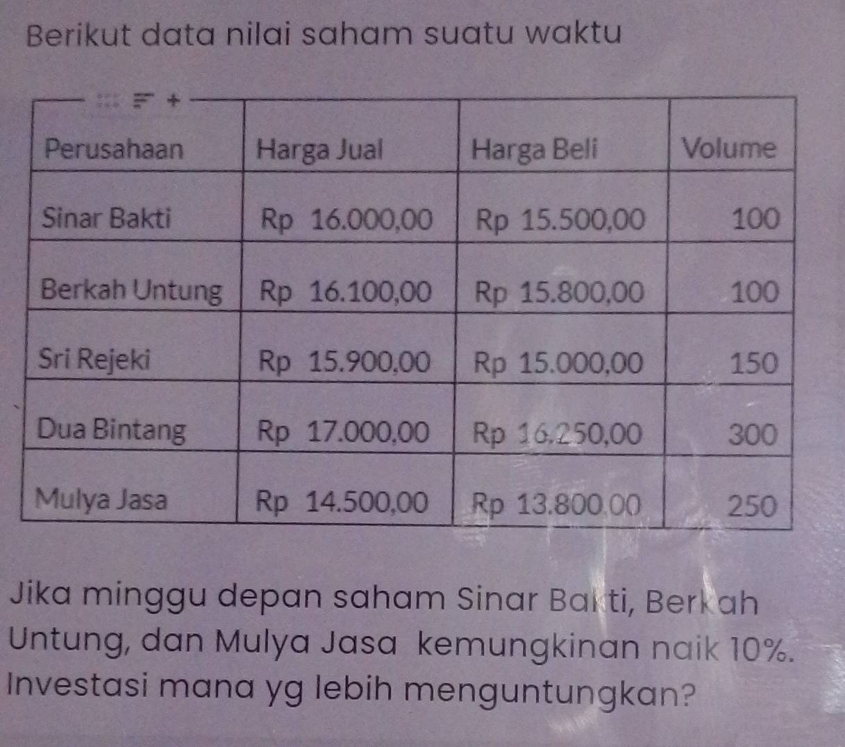 Berikut data nilai saham suatu waktu 
Jika minggu depan saham Sinar Bakti, Berk ah 
Untung, dan Mulya Jasa kemungkinan naik 10%. 
Investasi mana yg lebih menguntungkan?