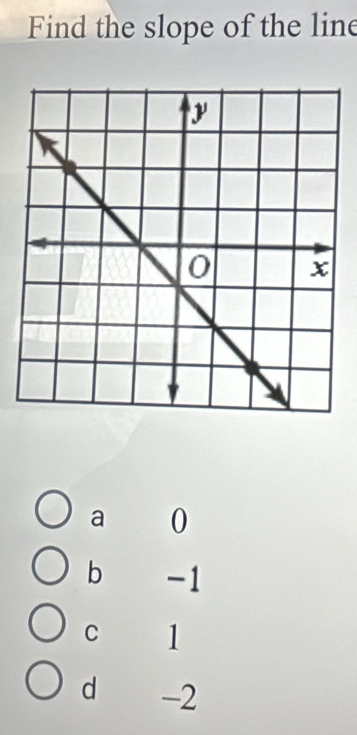 Find the slope of the line
a 0
b -1
C 1
d -2