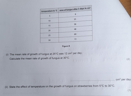 Figure 8
(i) The mean rate of growth of fungus at 25°C was 12cm^2 per day.
Calculate the mean rate of growth of fungus at 30°C. (2)
_ cm^2 per day
(ii) State the effect of temperature on the growth of fungus on strawberries from 5°C to 30°C
(1)