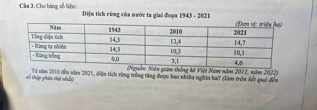 Cho bảng số liệu: 
Diện tích rừng của nước ta giai đoạn 1943 - 2021 
ám thống kê Việt Nam năm 2011, năm 2022) 
Từ năm 2010 đến năm 2021, diện tích rừng trồng tăng được bao nhiêu nghìn ha? (làm tròn kết quả đến 
số thập phân thứ nhất)