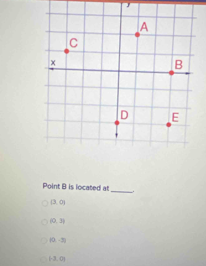 Point B is located at
(3,0)
(0,3)
(0,-3)
(-3,0)