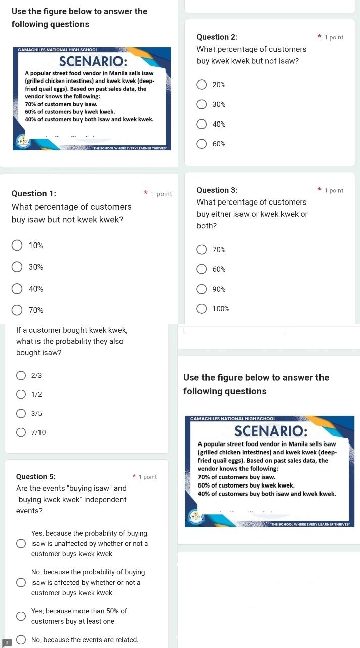 Use the figure below to answer the
following questions
Question 2: 1 point
What percentage of customers
SCENARIO: buy kwek kwek but not isaw?
A popular street food vendor in Manila sells isaw
(grilled chicken intestines) and kwek kwek (deep-
fried quail eggs). Based on past sales data, the 20%
vendor knows the following:
70% of customers buy isaw. 30%
60% of customers buy kwek kwek.
40% of customers buy both isaw and kwek kwek. 40%
60%
Question 1: 1 point Question 3: 1 point
What percentage of customers What percentage of customers
buy isaw but not kwek kwek? buy either isaw or kwek kwek or
both?
10%
70%
30%
60%
40% 90%
70% 100%
If a customer bought kwek kwek,
what is the probability they also
bought isaw?
2/3 Use the figure below to answer the
1/2 following questions
3/5 CAMACHILES NATIONAL HIGH SCHOOL
7/10 SCENARIO:
A popular street food vendor in Manila sells isaw
(grilled chicken intestines) and kwek kwek (deep-
fried quail eggs). Based on past sales data, the
vendor knows the following:
Question 5: 1 point 70% of customers buy isaw.
Are the events "buying isaw" and 60% of customers buy kwek kwek.
40% of customers buy both isaw and kwek kwek.
"buying kwek kwek" independent
events?
Yes, because the probability of buying
isaw is unaffected by whether or not a
customer buys kwek kwek
No, because the probability of buying
isaw is affected by whether or not a
customer buys kwek kwek
Yes, because more than 50% of
customers buy at least one.
No, because the events are related.