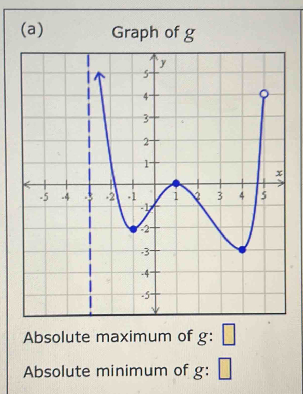 Graph of g
Absolute maximum of g : □
Absolute minimum of g : □