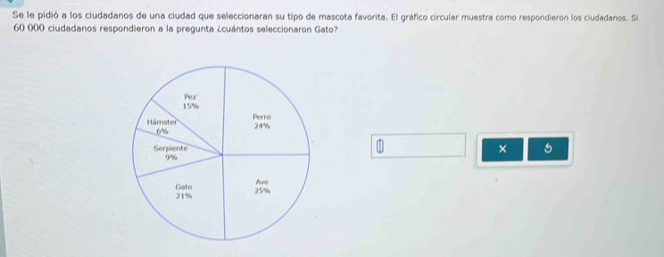 Se le pidió a los ciudadanos de una ciudad que seleccionaran su tipo de mascota favorita. El gráfico circular muestra como respondieron los ciudadanos. Si
60 000 ciudadanos respondieron a la pregunta ¿cuántos seleccionaron Gato? 
1 × 6