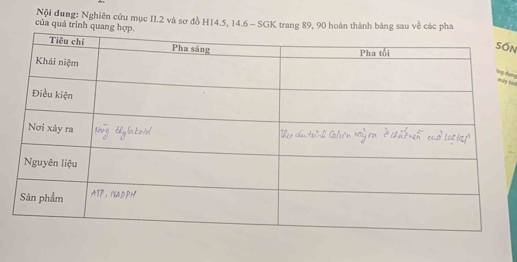 Nội dung: Nghiên cứu mục II. 2 và sơ đồ H14.5, 14.6 - SGK trang 89, 90 hoàn thành bảng sau về các pha 
của quá trình quang 
ốN 
dụng 
y tínl