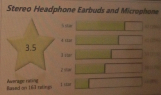 Stereo Headphone Earbuds and Microphone
5 star □ □
4 star _  □
3 star □
2 star □ □
Average rating 
Based on 163 ratings 1 star □