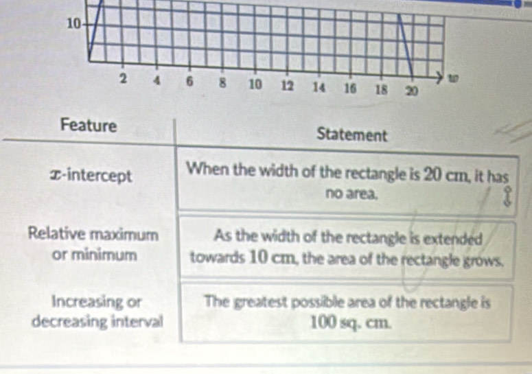 10
w
2 4 6 8 10 12 14 16 18 20
Feature Statement 
x-intercept When the width of the rectangle is 20 cm, it has 
no area. I 
Relative maximum As the width of the rectangle is extended 
or minimum towards 10 cm, the area of the rectangle grows. 
Increasing or The greatest possible area of the rectangle is 
decreasing interval 100 sq. cm.