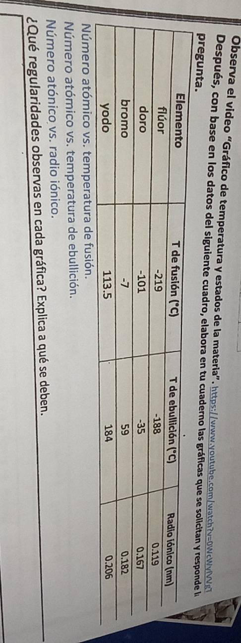 Observa el video “Gráfico de temperatura y estados de la materia”. https://www.youtube.com/watch?v=0WcWyfVVgT
Después, con base en los datos del siguiente cuadro, elabora en tu cuaderno las gráficas que se solicitan y responde la
pregunta.
Número atómico vs. temperatura de fusión.
Número atómico vs. temperatura de ebullición.
Número atónico vs. radio iónico.
¿Qué regularidades observas en cada gráfica? Explica a qué se deben.