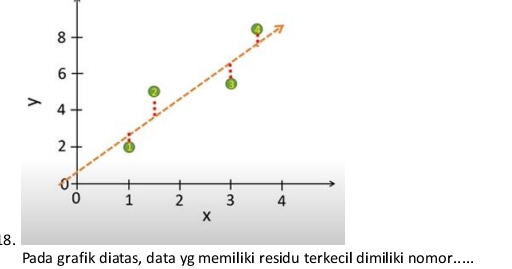 Pada grafik diatas, data yg memiliki residu terkecil dimiliki nomor.....