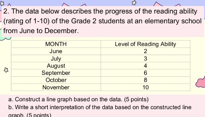 The data below describes the progress of the reading ability 
- (rating of 1-10) of the Grade 2 students at an elementary school 
from June to December. 
a. Construct a line graph based on the data. (5 points) 
b. Write a short interpretation of the data based on the constructed line 
graph. (5 points)