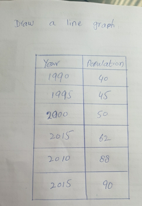 Dlaw a line graph