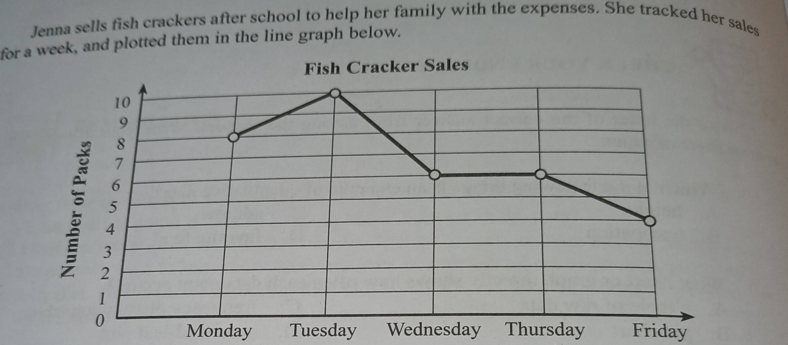 Jenna sells fish crackers after school to help her family with the expenses. She tracked her sales 
for a week, and plotted them in the line graph below. 
Monday Tuesday Wednesday Thursday Friday