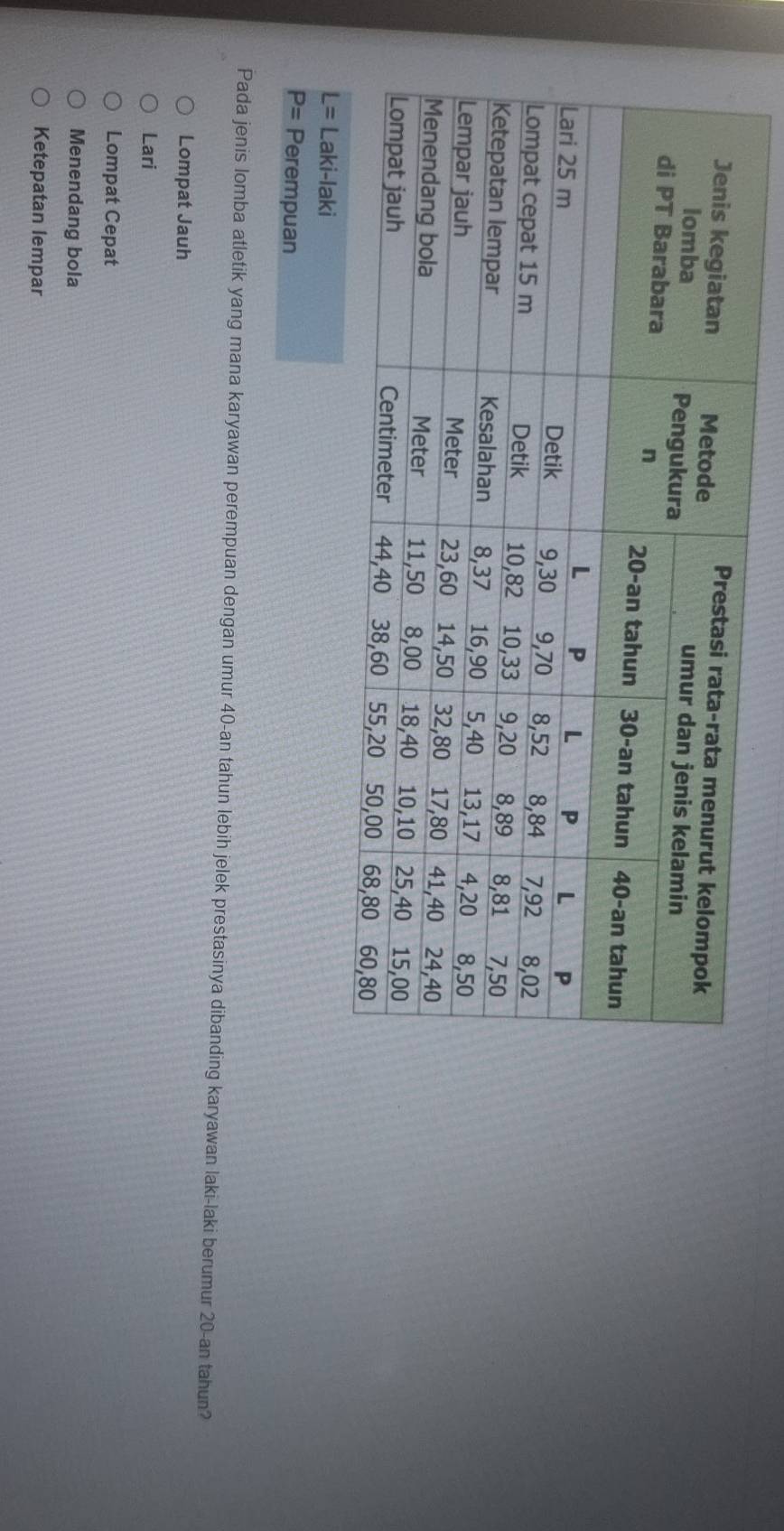 P= Perempuan
Pada jenis lomba atletik yang mana karyawan perempuan dengan umur 40-an tahun lebih jelek prestasinya dibanding karyawan laki-laki berumur 20-an tahun?
Lompat Jauh
Lari
Lompat Cepat
Menendang bola
Ketepatan lempar