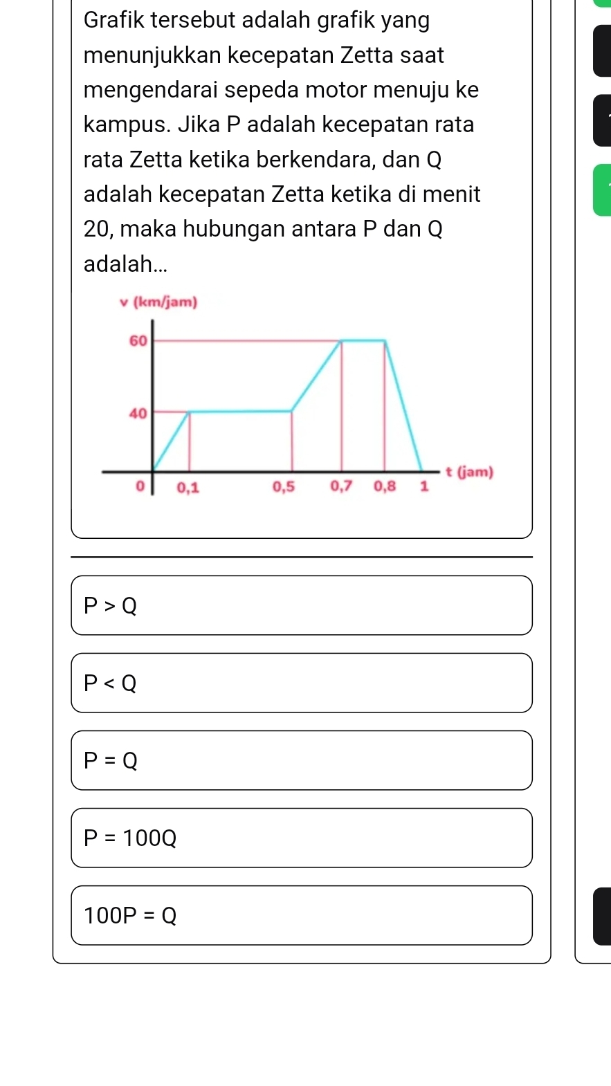 Grafik tersebut adalah grafik yang
menunjukkan kecepatan Zetta saat
mengendarai sepeda motor menuju ke
kampus. Jika P adalah kecepatan rata
rata Zetta ketika berkendara, dan Q
adalah kecepatan Zetta ketika di menit
20, maka hubungan antara P dan Q
adalah...
P>Q
P
P=Q
P=100Q
100P=Q