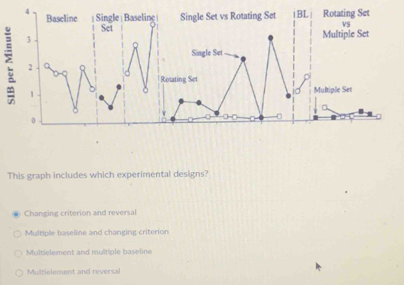 Baseline Single Baseline Single Set vs Rotating Set BL Rotating Set
Set
vS
: 3
Multiple Set
Single Set
2
Rotating Set
1
o Multiple Set
Y
0
This graph includes which experimental designs?
Changing criterion and reversal
Multiple baseline and changing criterion
Multielement and multiple baseline
Multielement and reversal