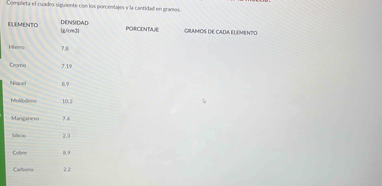 Completa el cuadro siguiente con los porcentajes y la cantidad en gramos. 
ELEMENTo DENSIDAD 
(g/cm3) pORCENTAJE GRAMOS DE CADA ELEMENTO 
Hierro 7.8
Cromo 7.19
Níquel 8.9
Molibdeno 10.2
Manganeso 7.4
Silicio 2.3
Cobre 8,9
Carbono 2.2