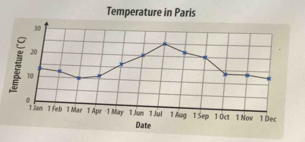 Temperature in Paris