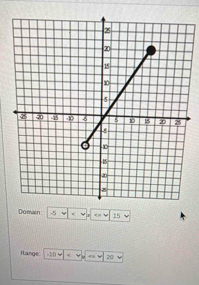 Domain: -5 < 15
Range: -10 <