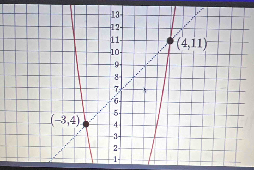 13
12
11
(4,11)
10
9
-8
7.
6
5
(-3,4)
4
3
2
1