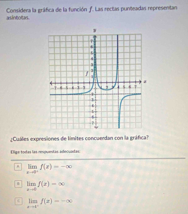 Considera la gráfica de la función f. Las rectas punteadas representan
asíntotas.
¿Cuáles expresiones de límites concuerdan con la gráfica?
Elige todas las respuestas adecuadas:
A limlimits _xto 0^+f(x)=-∈fty
B limlimits _xto 0f(x)=∈fty
C limlimits _xto 4^+f(x)=-∈fty