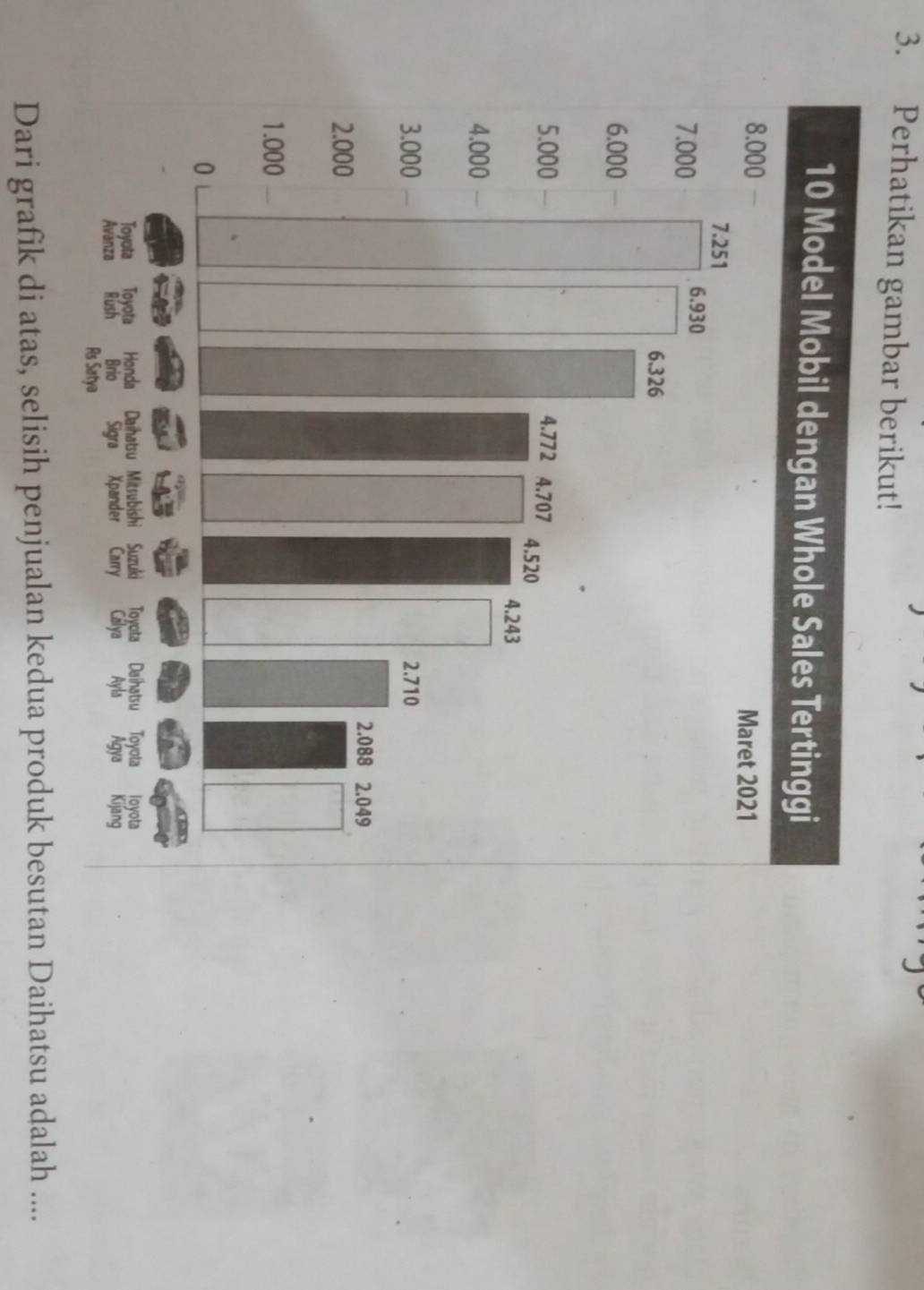 Perhatikan gambar berikut!
Dari grafik di atas, selisih penjualan kedua produk besutan Daihatsu adalah ....