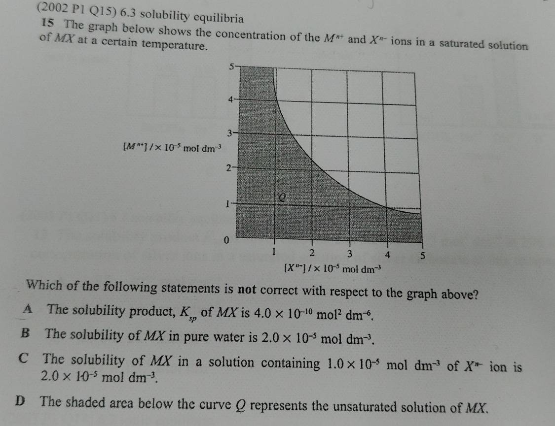 (2002 P1 Q15) 6.3 solubility equilibria
15 The graph below shows the concentration of the M^(n+) and X^(n-) ions in a saturated solution 
of MX at a certain temperature.
Which of the following statements is not correct with respect to the graph above?
A The solubility product, K_sp of MX is 4.0* 10^(-10)mol^2dm^(-6).
B The solubility of MX in pure water is 2.0* 10^(-5)moldm^(-3).
C The solubility of MX in a solution containing 1.0* 10^(-5) mol dm^(-3) of X^(n-) ion is
2.0* 10^(-5)moldm^(-3).
D The shaded area below the curve Q represents the unsaturated solution of MX.