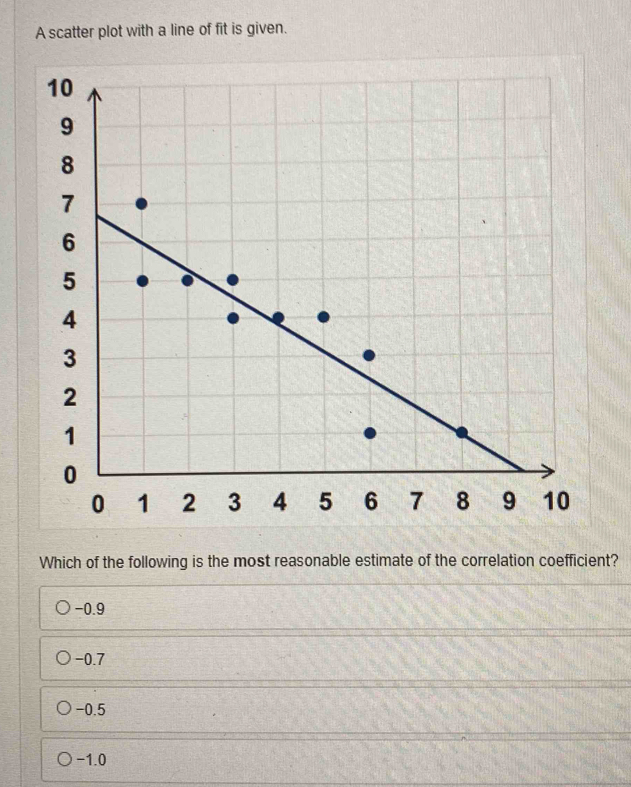 A scatter plot with a line of fit is given.
Which of the following is the most reasonable estimate of the correlation coefficient?
-0.9
−0.7
-0.5
-1.0