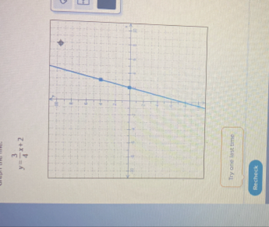 y= 3/4 x+2
Try one last time 
Recheck