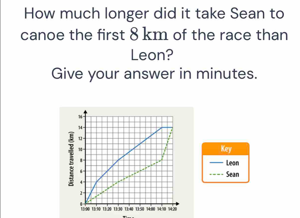 How much longer did it take Sean to
canoe the first 8 km of the race than
Leon?
Give your answer in minutes.
Key
_Leon
Sean