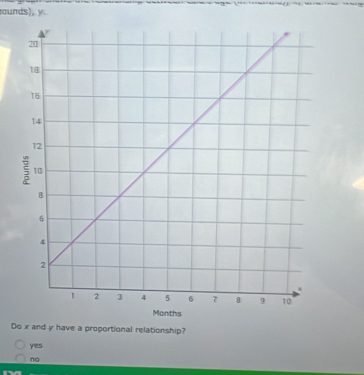 ounds), y
Do x and y have a proportional relationship?
yes
no