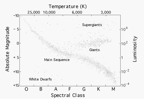 Spectral Class