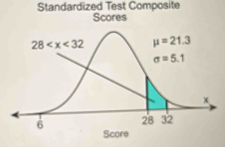 Standardized Test Composite
Scores