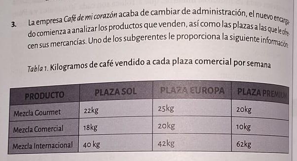 La empresa Café de mi corazón acaba de cambiar de administración, el nuevo encarga 
do comienza a analizar los productos que venden, así como las plazas a las que le ofre 
cen sus mercancías. Uno de los subgerentes le proporciona la siguiente información 
Tabla 1. Kilogramos de café vendido a cada plaza comercial por semana