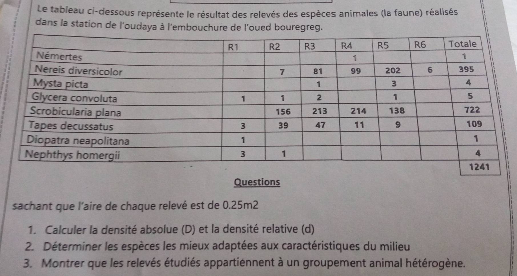 Le tableau ci-dessous représente le résultat des relevés des espèces animales (la faune) réalisés 
dans la station de l'oudaya à l'embouchure de l'oued bouregreg. 
Questions 
sachant que l'aire de chaque relevé est de 0.25m2
1. Calculer la densité absolue (D) et la densité relative (d) 
2. Déterminer les espèces les mieux adaptées aux caractéristiques du milieu 
3. Montrer que les relevés étudiés appartiennent à un groupement animal hétérogène.