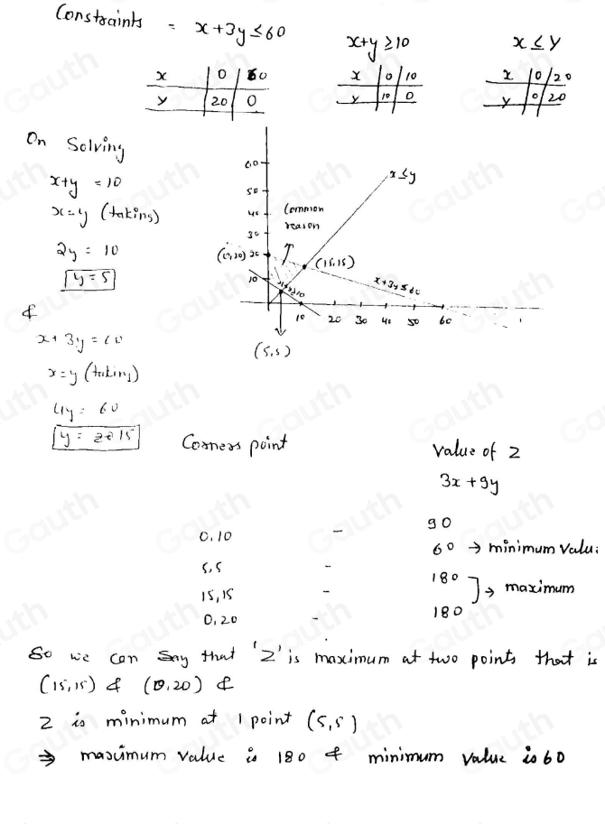 Constraints =x+3y≤ 60 x+y≥slant 10
x≤ y
10 20
y o 20
On Solving
x+y=10
x=y tan Kins
2y=10
sqrt(y=5)
o
x+3y=61
(5,5)
x=y(totin_1)
4y=60
y=515 Comess point value of 2
3x+9y
g0 
C. 10
6° minimum valu 
(. S
18°
15, i5 ) maximum
0, 20 180
So we can sSay that ' Z ' is maximum at two points that is
(15,15) (0,20)
2 is minimum at 1 point (5,5)
mascimum value is 180 o minimum value io60 
Table 2: [] 
Table 1: []