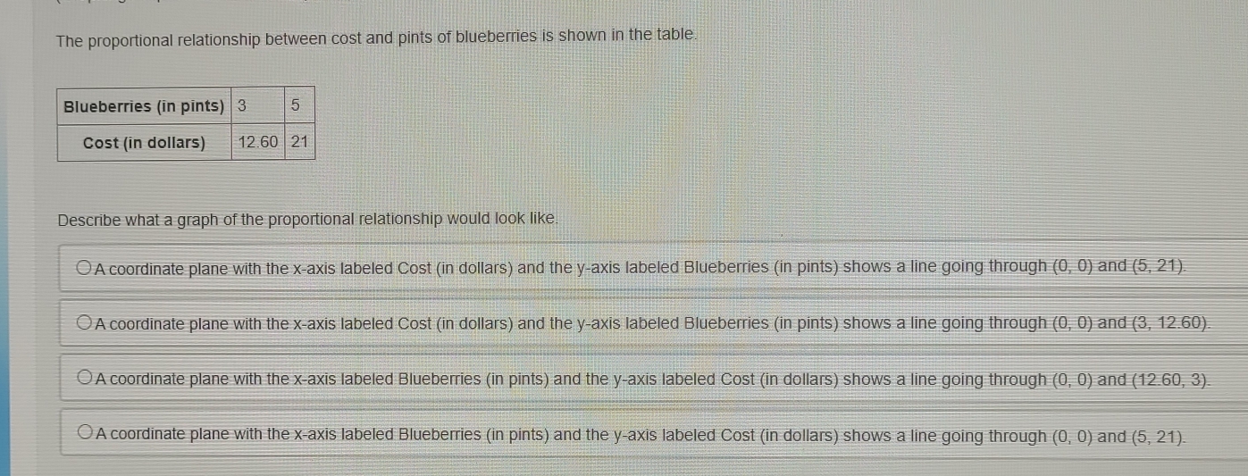 The proportional relationship between cost and pints of blueberries is shown in the table
Describe what a graph of the proportional relationship would look like.
A coordinate plane with the x-axis labeled Cost (in dollars) and the y-axis labeled Blueberries (in pints) shows a line going through (0,0) and (5,21).
A coordinate plane with the x-axis labeled Cost (in dollars) and the y-axis labeled Blueberries (in pints) shows a line going through (0,0) and (3,12.60).
A coordinate plane with the x-axis labeled Blueberries (in pints) and the y-axis labeled Cost (in dollars) shows a line going through (0,0) and (12.60,3).
A coordinate plane with the x-axis labeled Blueberries (in pints) and the y-axis labeled Cost (in dollars) shows a line going through (0,0) and (5,21).