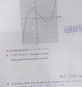 The grid shows the graph of
(1) x^3-2x^2-5x+6=k has exactly 2 solutions.
Use the graph to find the possible values of k.
_
(Ii) By drawing a suitable line on the grid, find the solutions of x^3-2x^2-7x+5=0.